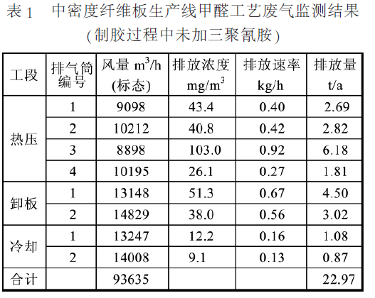 表1 中密度板生產線甲醛工藝廢氣監測結果